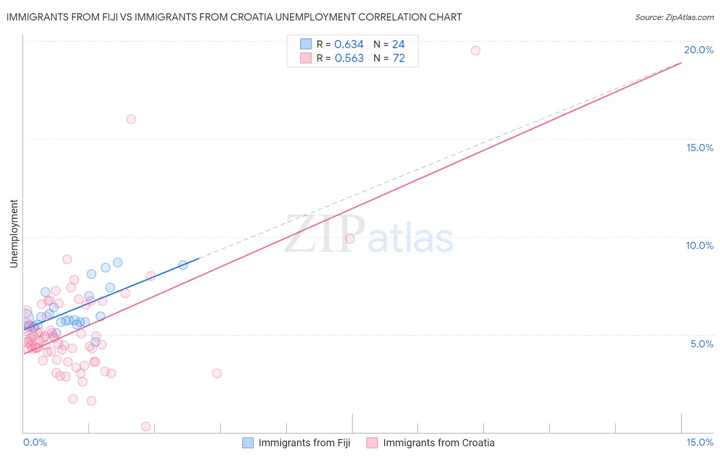Immigrants from Fiji vs Immigrants from Croatia Unemployment