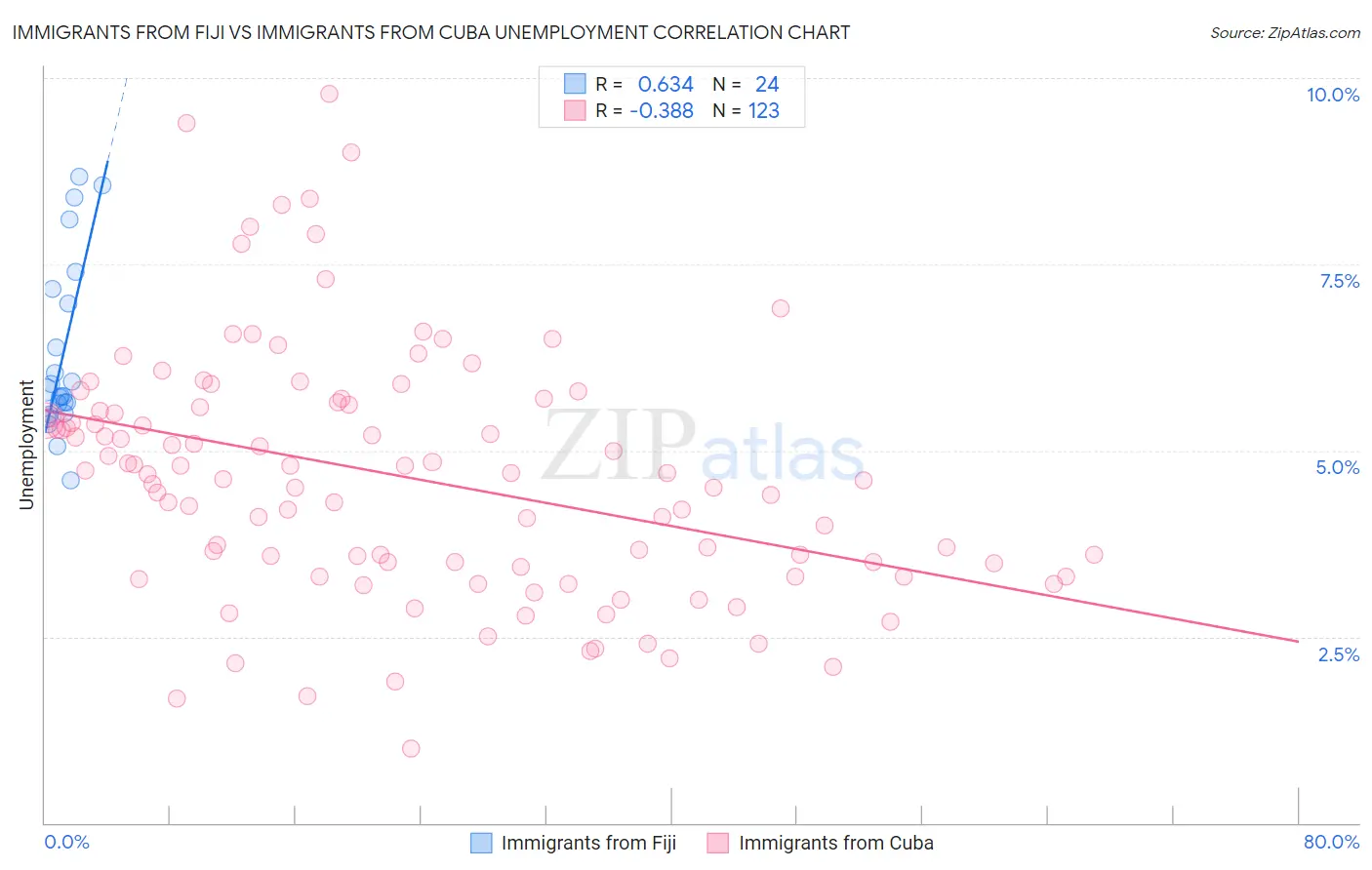 Immigrants from Fiji vs Immigrants from Cuba Unemployment