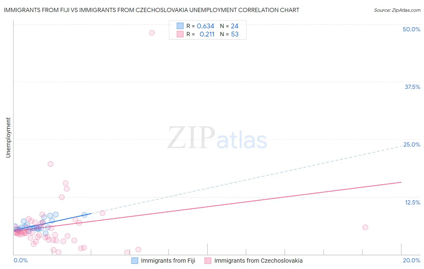 Immigrants from Fiji vs Immigrants from Czechoslovakia Unemployment