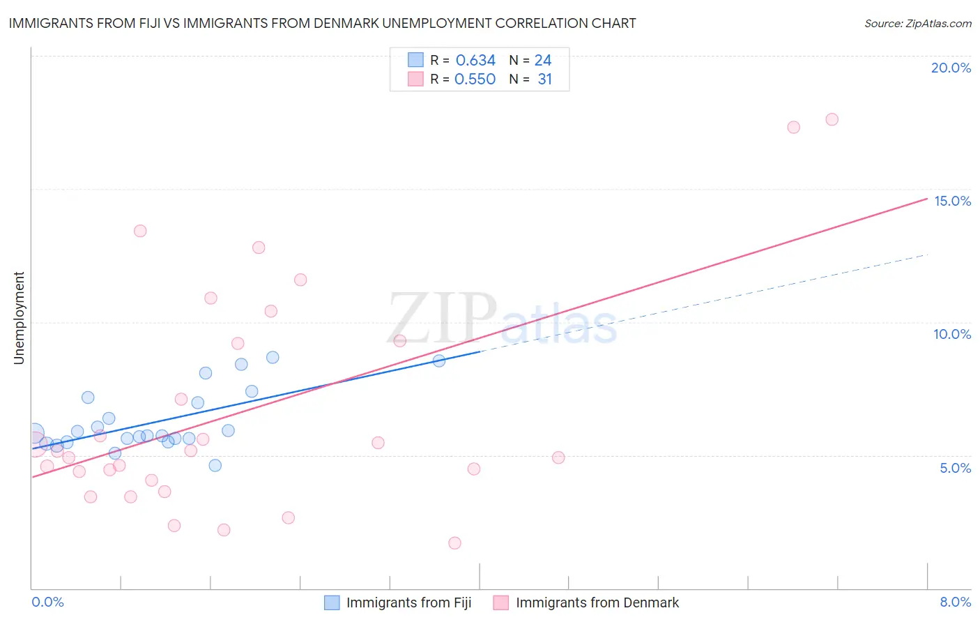 Immigrants from Fiji vs Immigrants from Denmark Unemployment