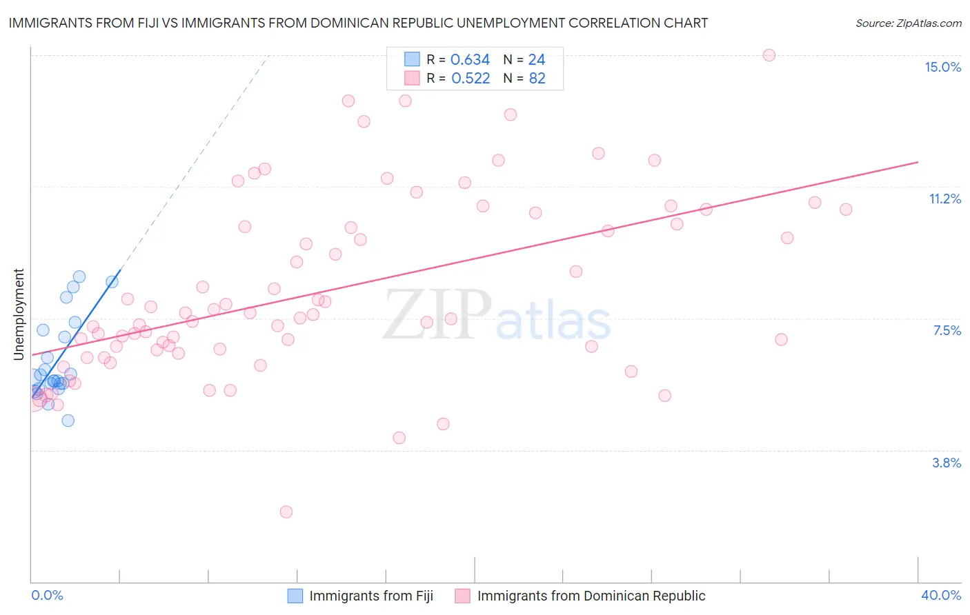 Immigrants from Fiji vs Immigrants from Dominican Republic Unemployment