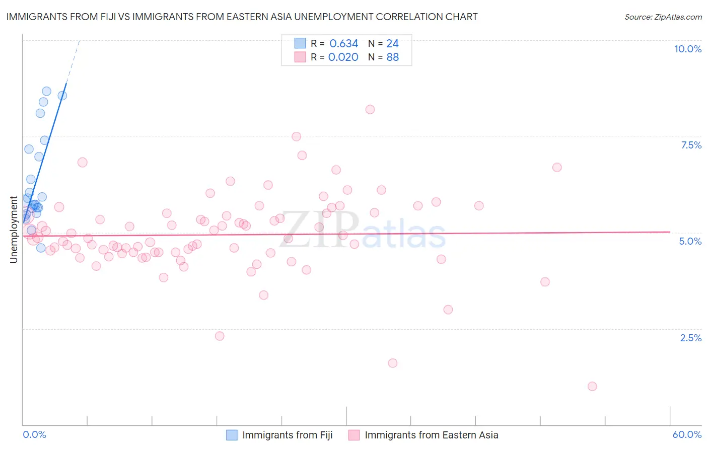 Immigrants from Fiji vs Immigrants from Eastern Asia Unemployment