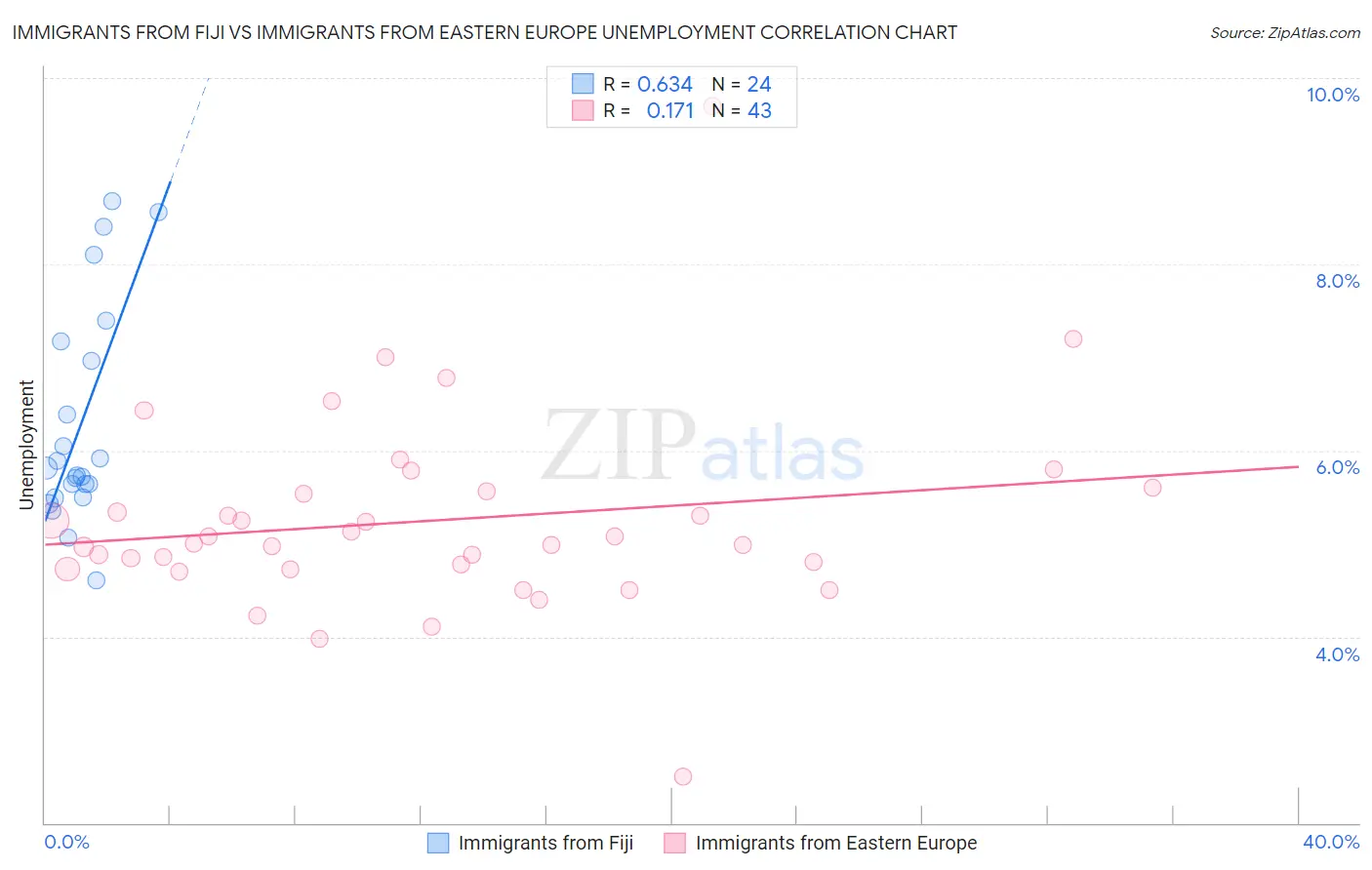 Immigrants from Fiji vs Immigrants from Eastern Europe Unemployment