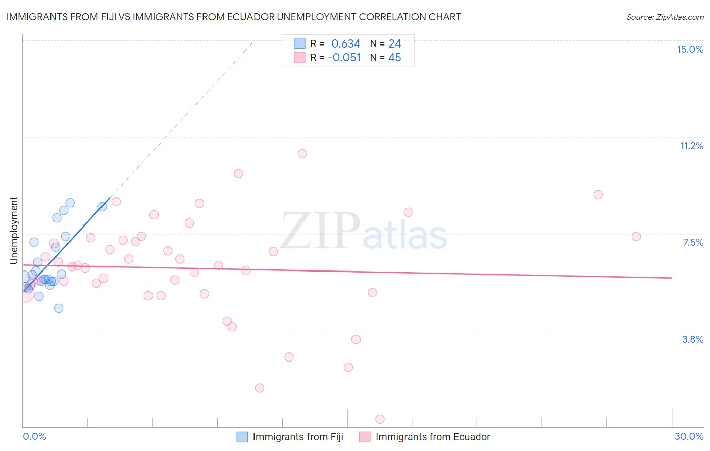 Immigrants from Fiji vs Immigrants from Ecuador Unemployment