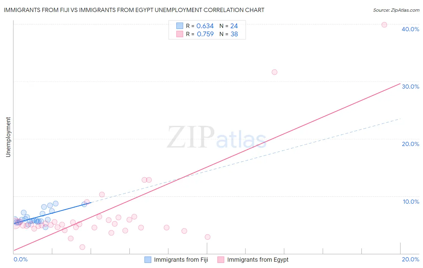 Immigrants from Fiji vs Immigrants from Egypt Unemployment