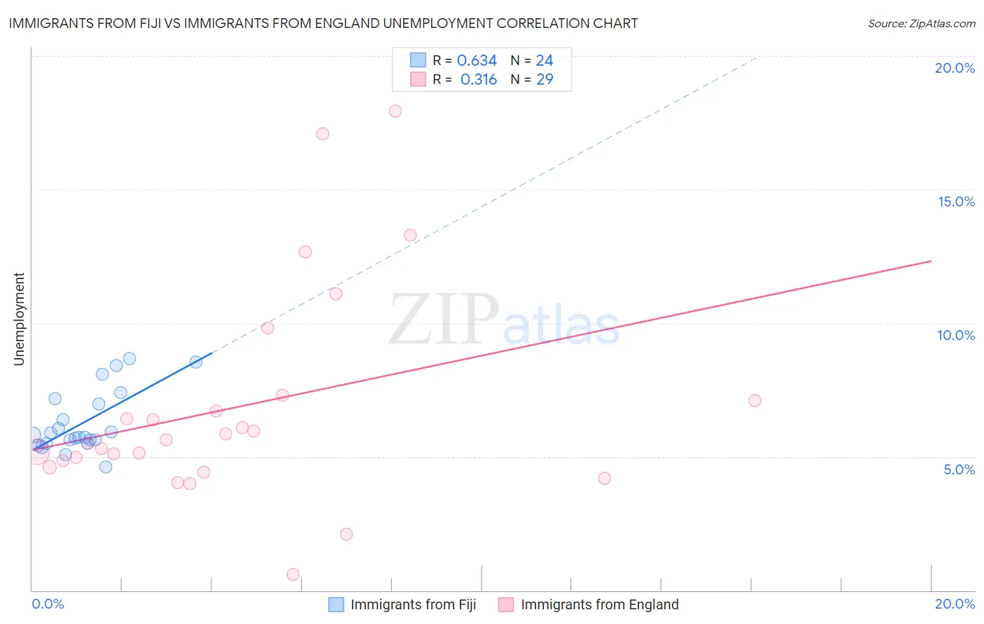 Immigrants from Fiji vs Immigrants from England Unemployment