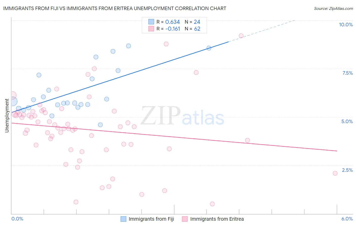 Immigrants from Fiji vs Immigrants from Eritrea Unemployment