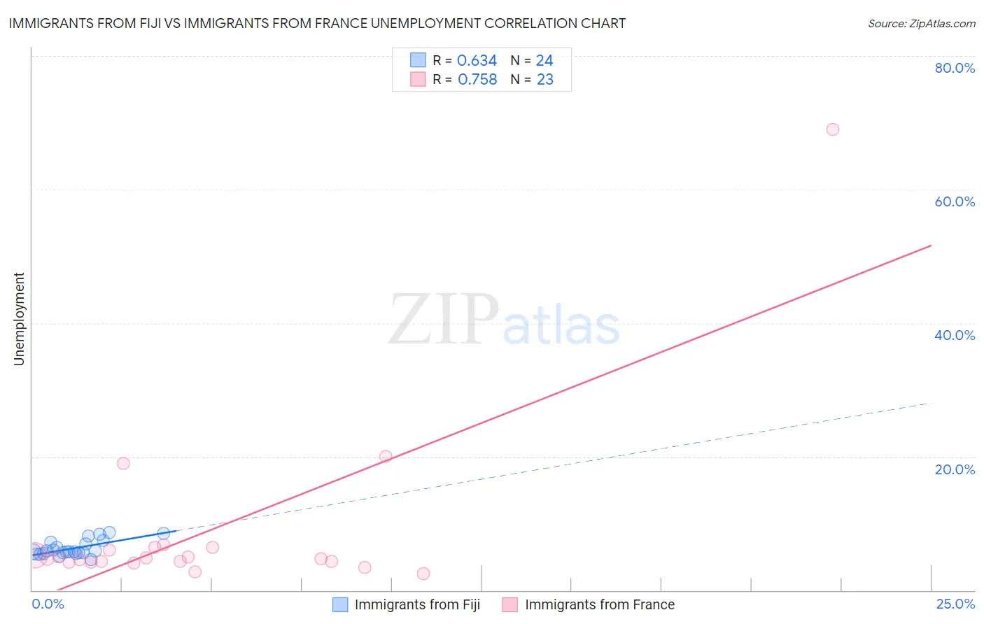 Immigrants from Fiji vs Immigrants from France Unemployment