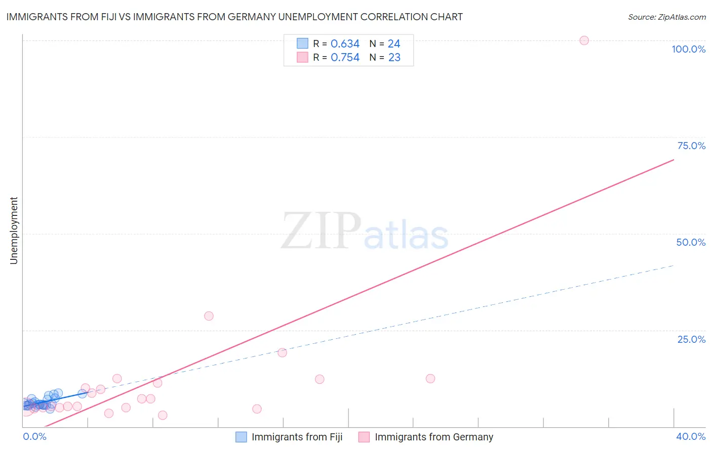 Immigrants from Fiji vs Immigrants from Germany Unemployment