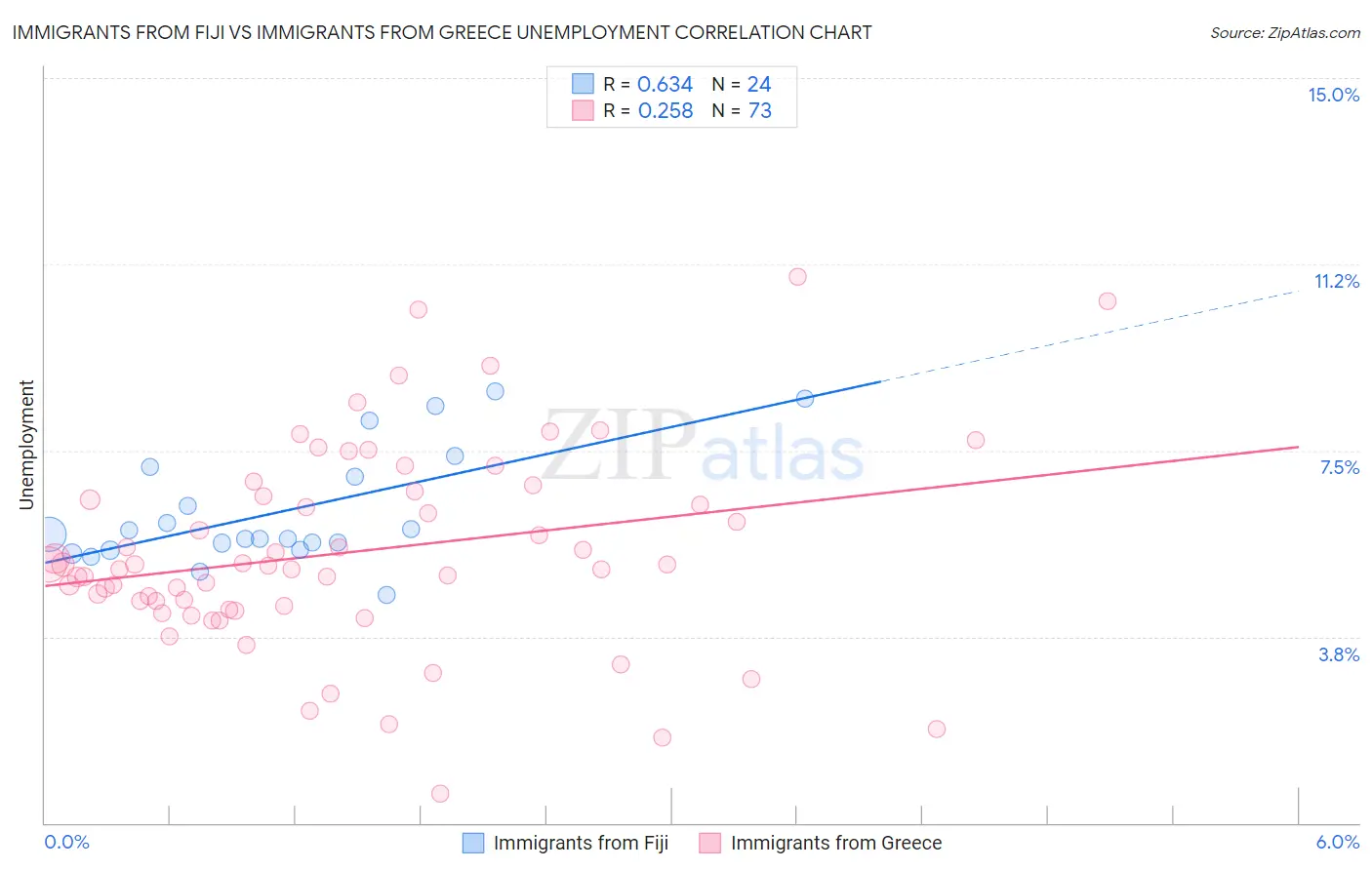 Immigrants from Fiji vs Immigrants from Greece Unemployment