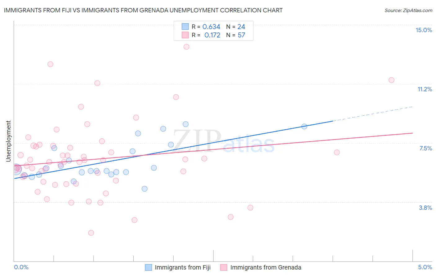 Immigrants from Fiji vs Immigrants from Grenada Unemployment