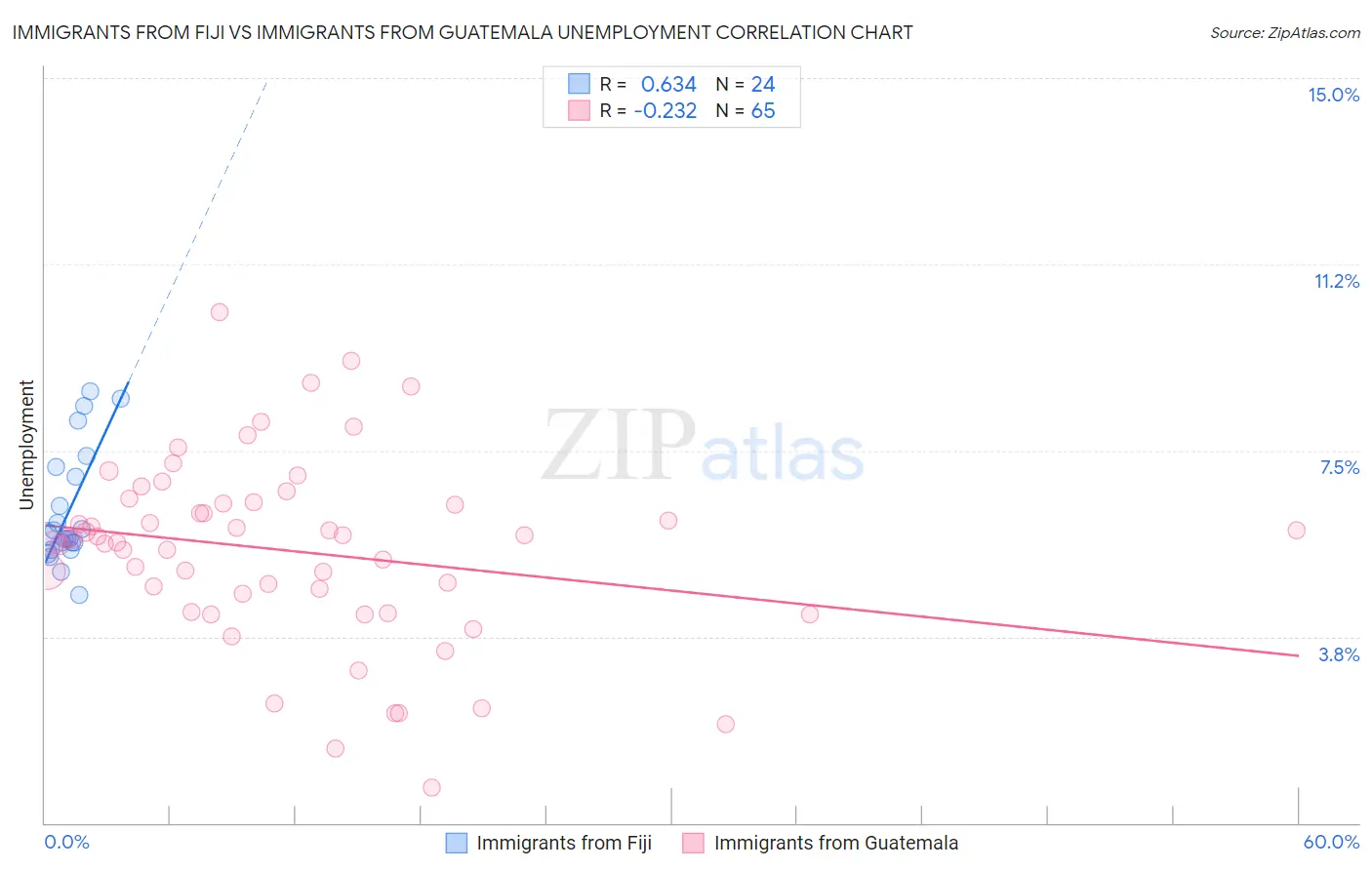 Immigrants from Fiji vs Immigrants from Guatemala Unemployment