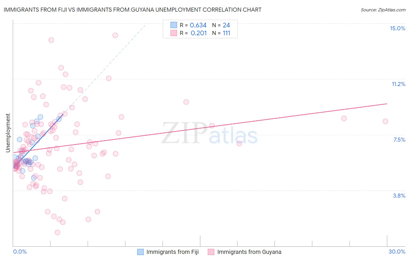Immigrants from Fiji vs Immigrants from Guyana Unemployment