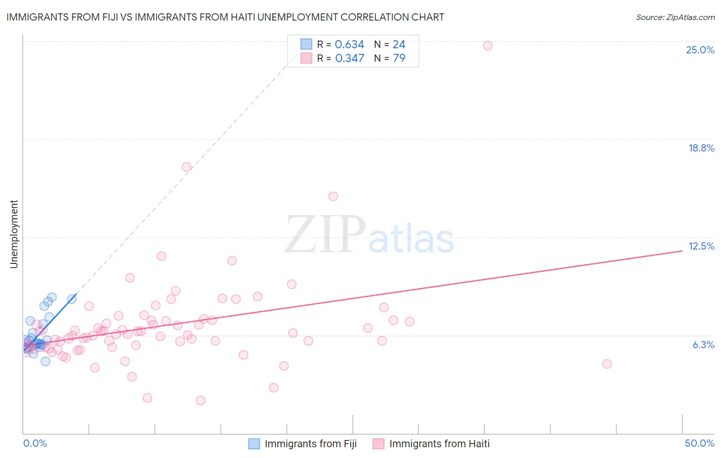 Immigrants from Fiji vs Immigrants from Haiti Unemployment