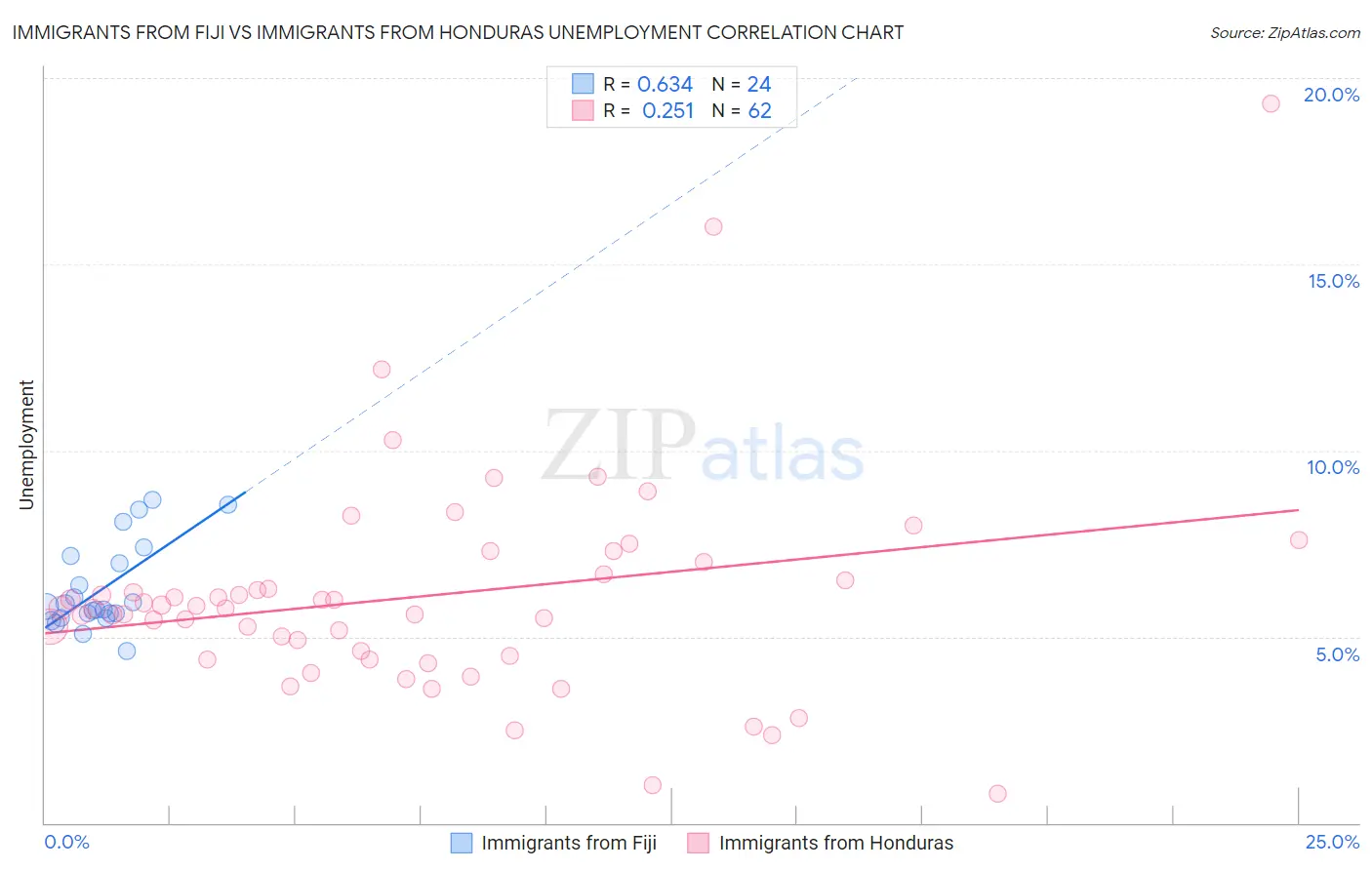 Immigrants from Fiji vs Immigrants from Honduras Unemployment