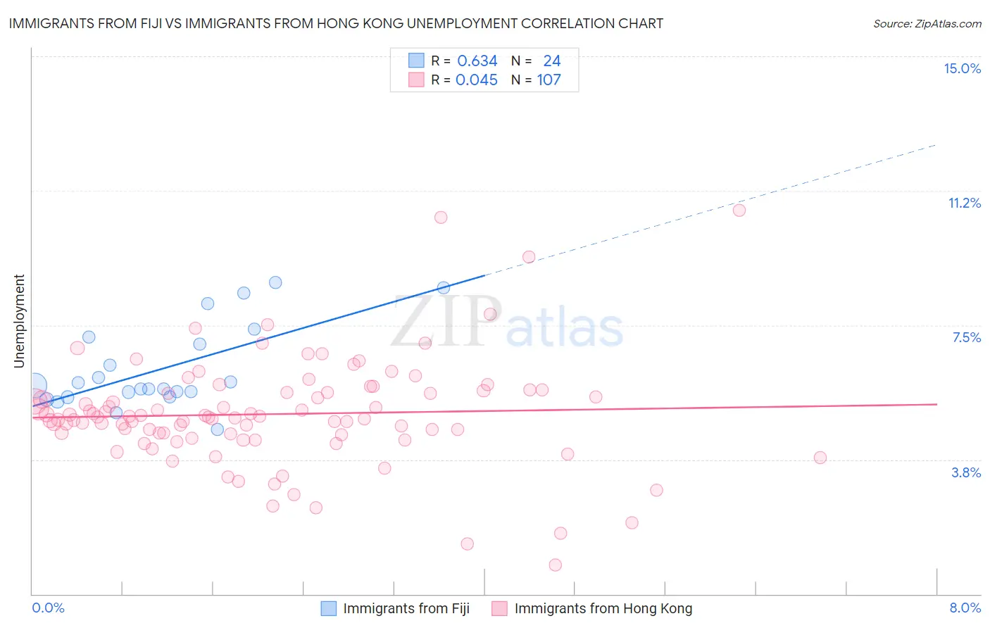 Immigrants from Fiji vs Immigrants from Hong Kong Unemployment