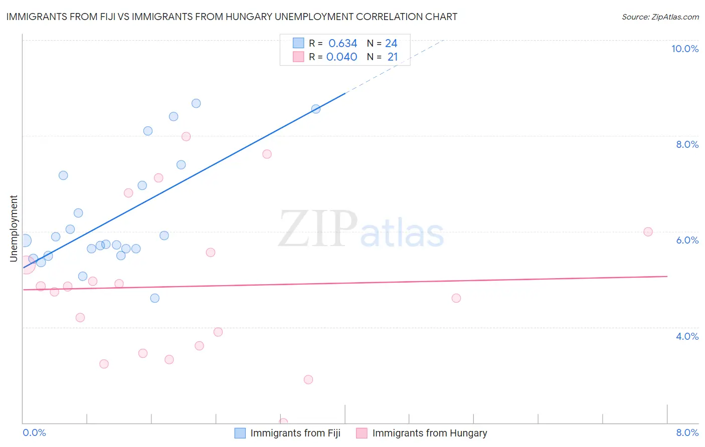 Immigrants from Fiji vs Immigrants from Hungary Unemployment