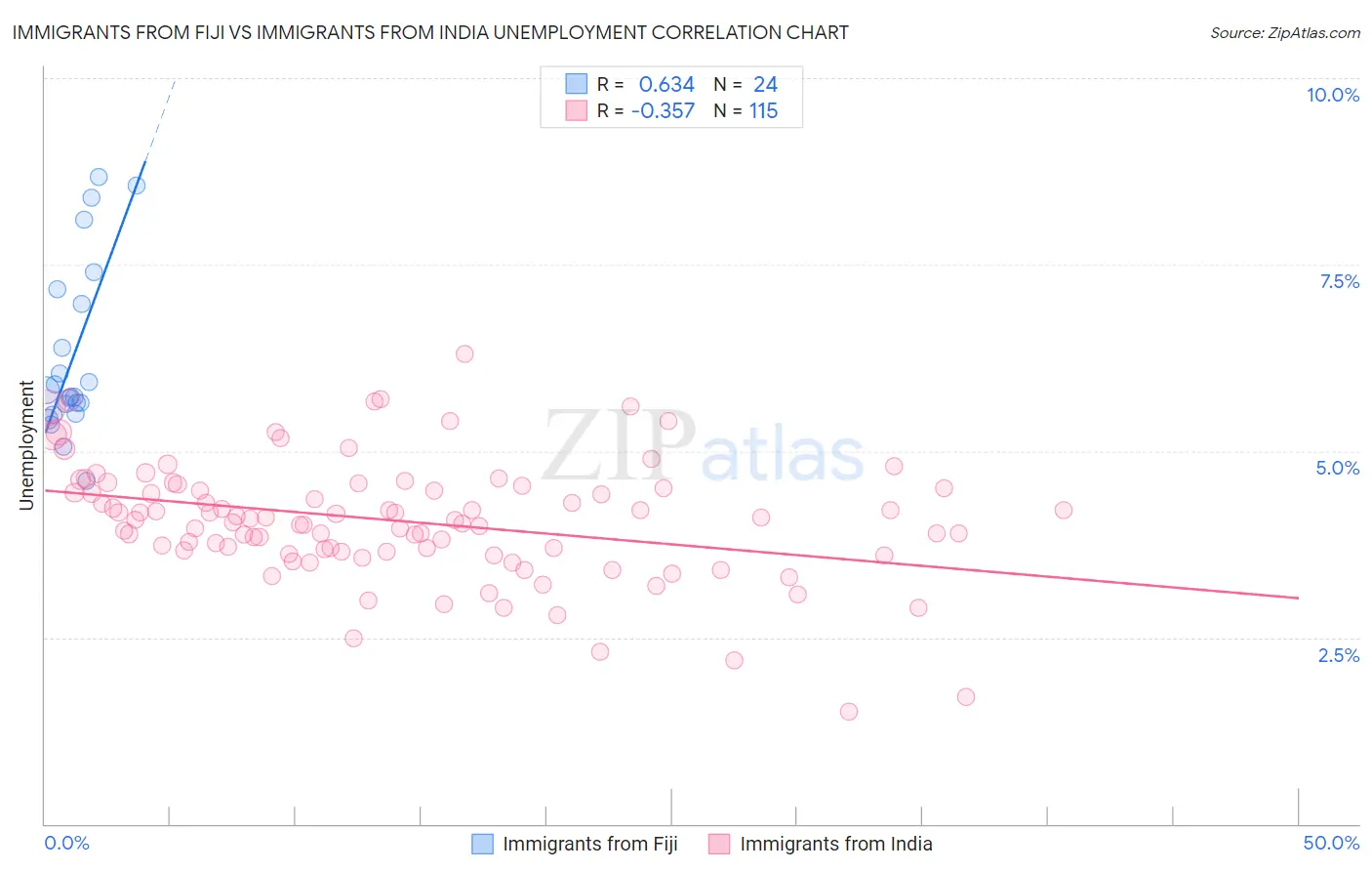 Immigrants from Fiji vs Immigrants from India Unemployment