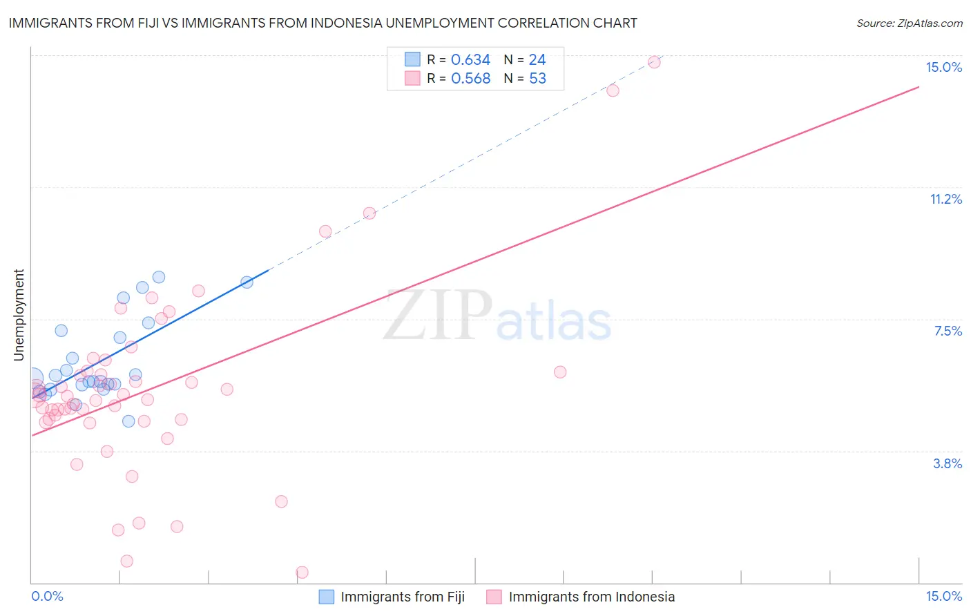 Immigrants from Fiji vs Immigrants from Indonesia Unemployment