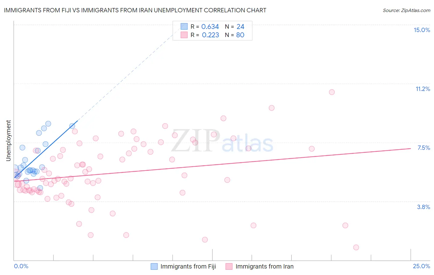 Immigrants from Fiji vs Immigrants from Iran Unemployment