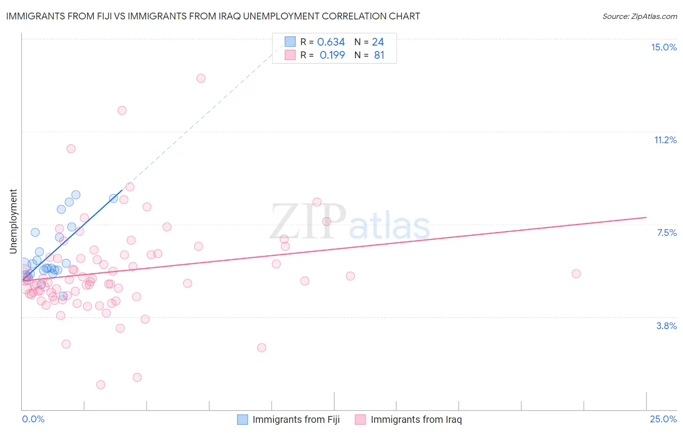 Immigrants from Fiji vs Immigrants from Iraq Unemployment