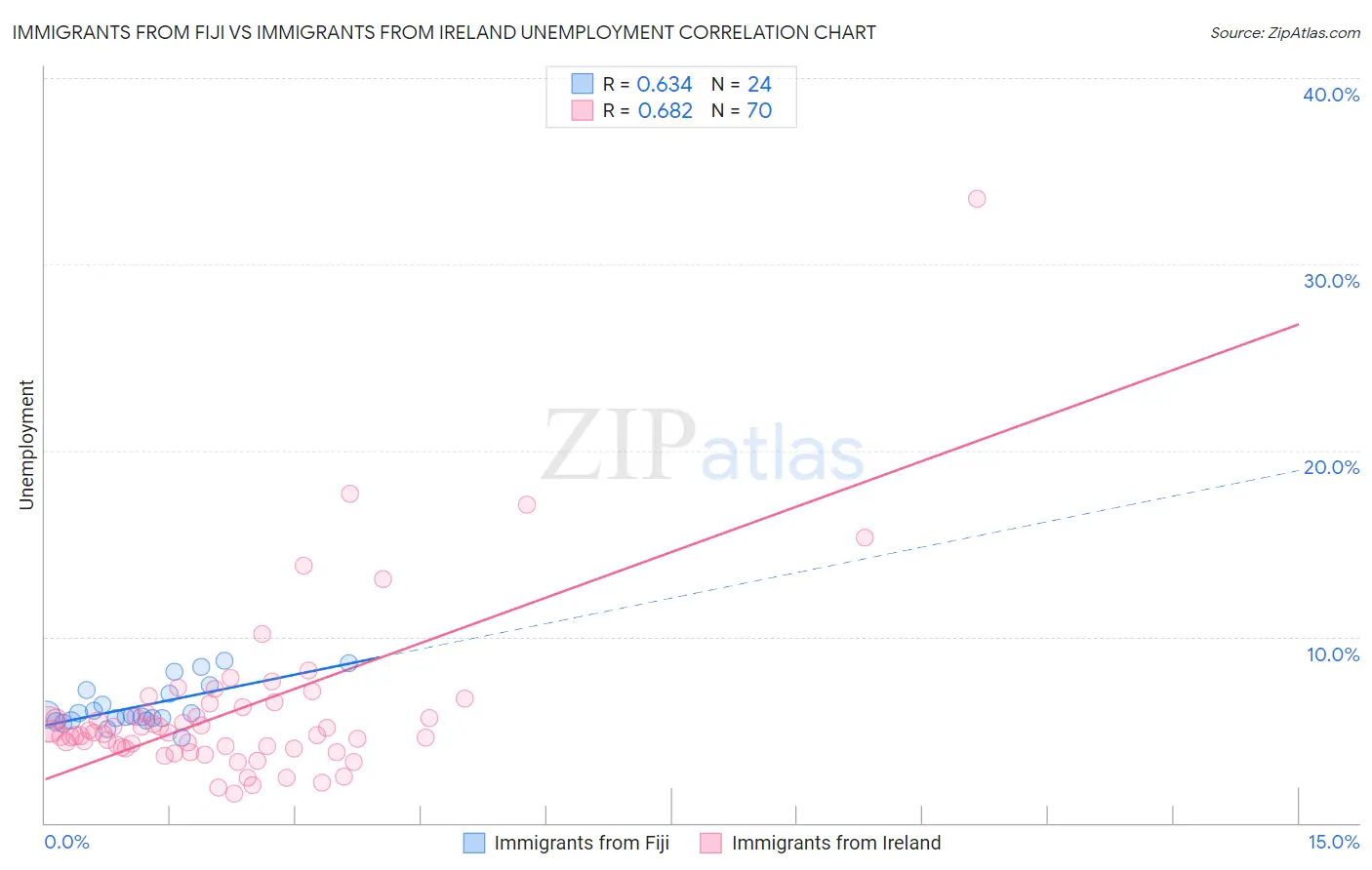 Immigrants from Fiji vs Immigrants from Ireland Unemployment
