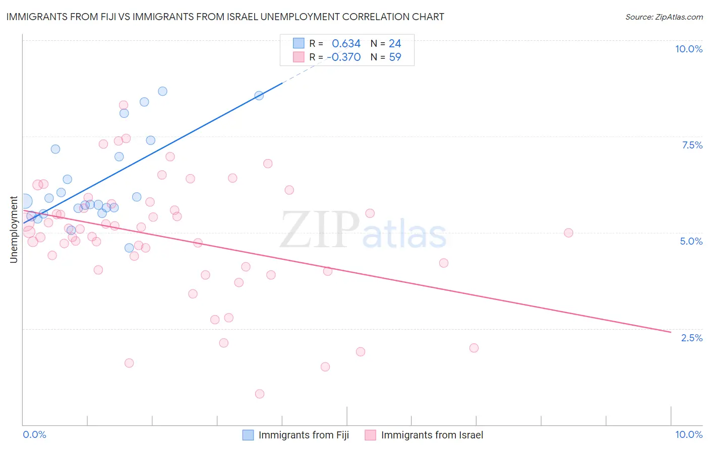 Immigrants from Fiji vs Immigrants from Israel Unemployment