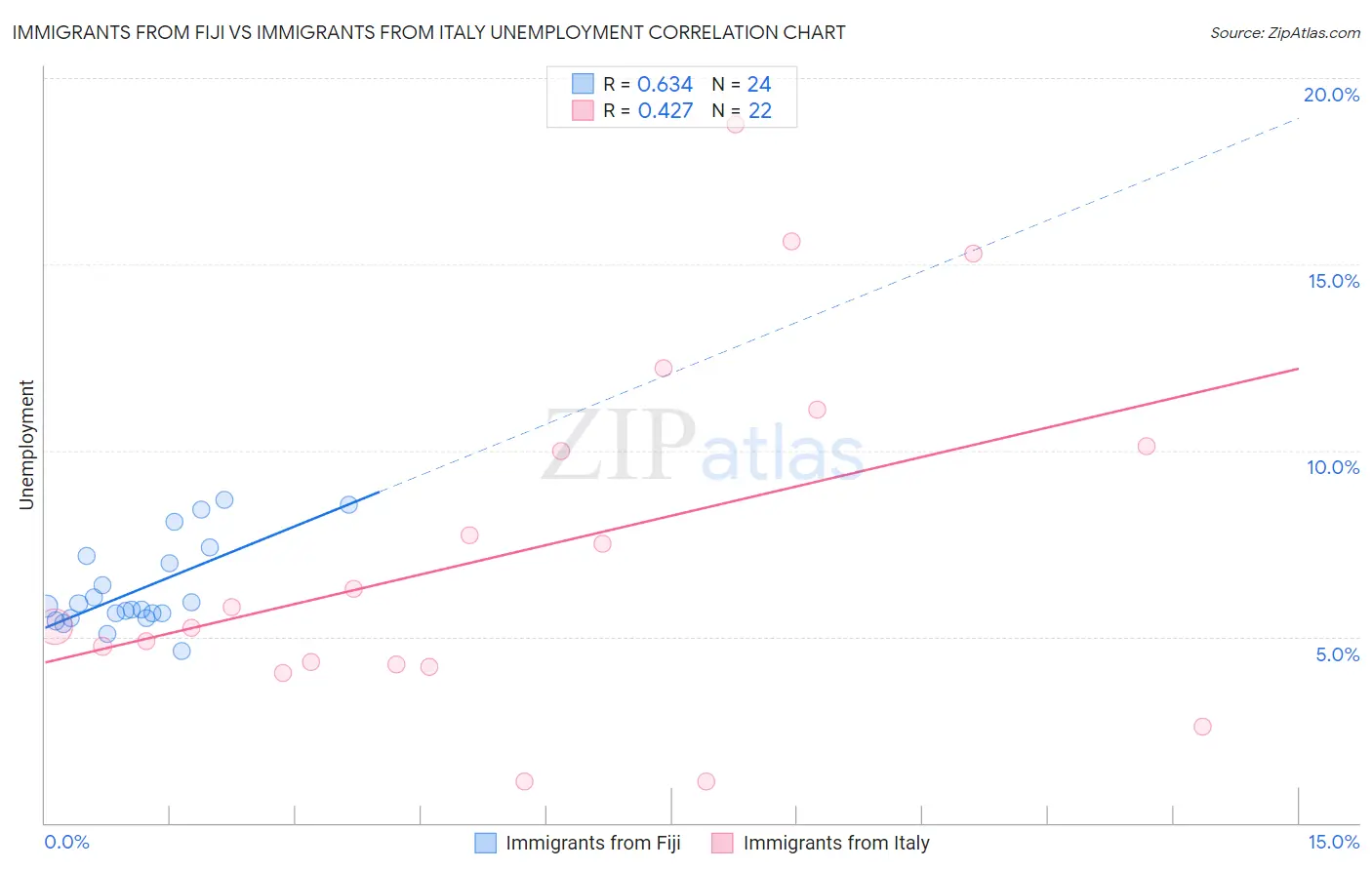 Immigrants from Fiji vs Immigrants from Italy Unemployment