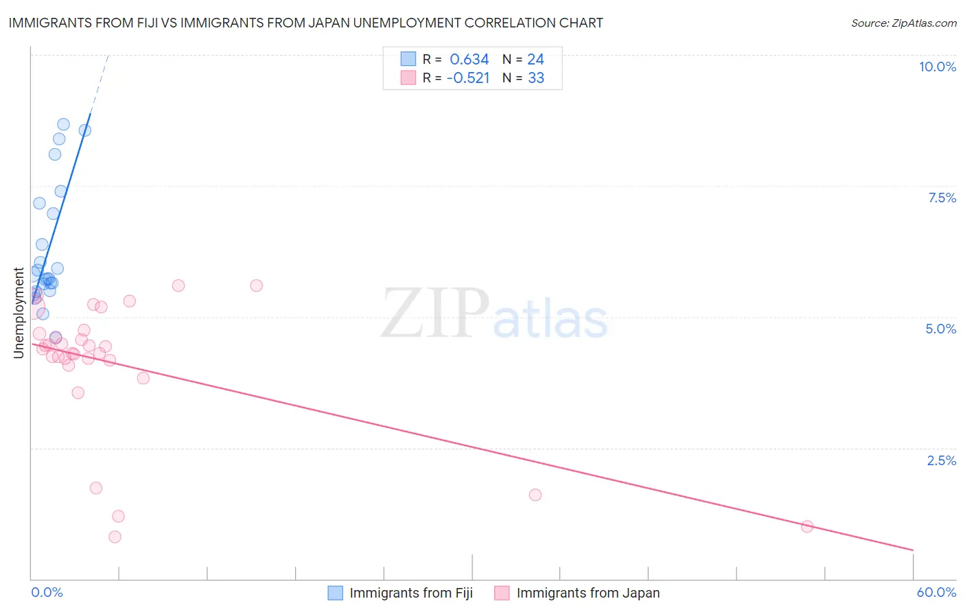 Immigrants from Fiji vs Immigrants from Japan Unemployment