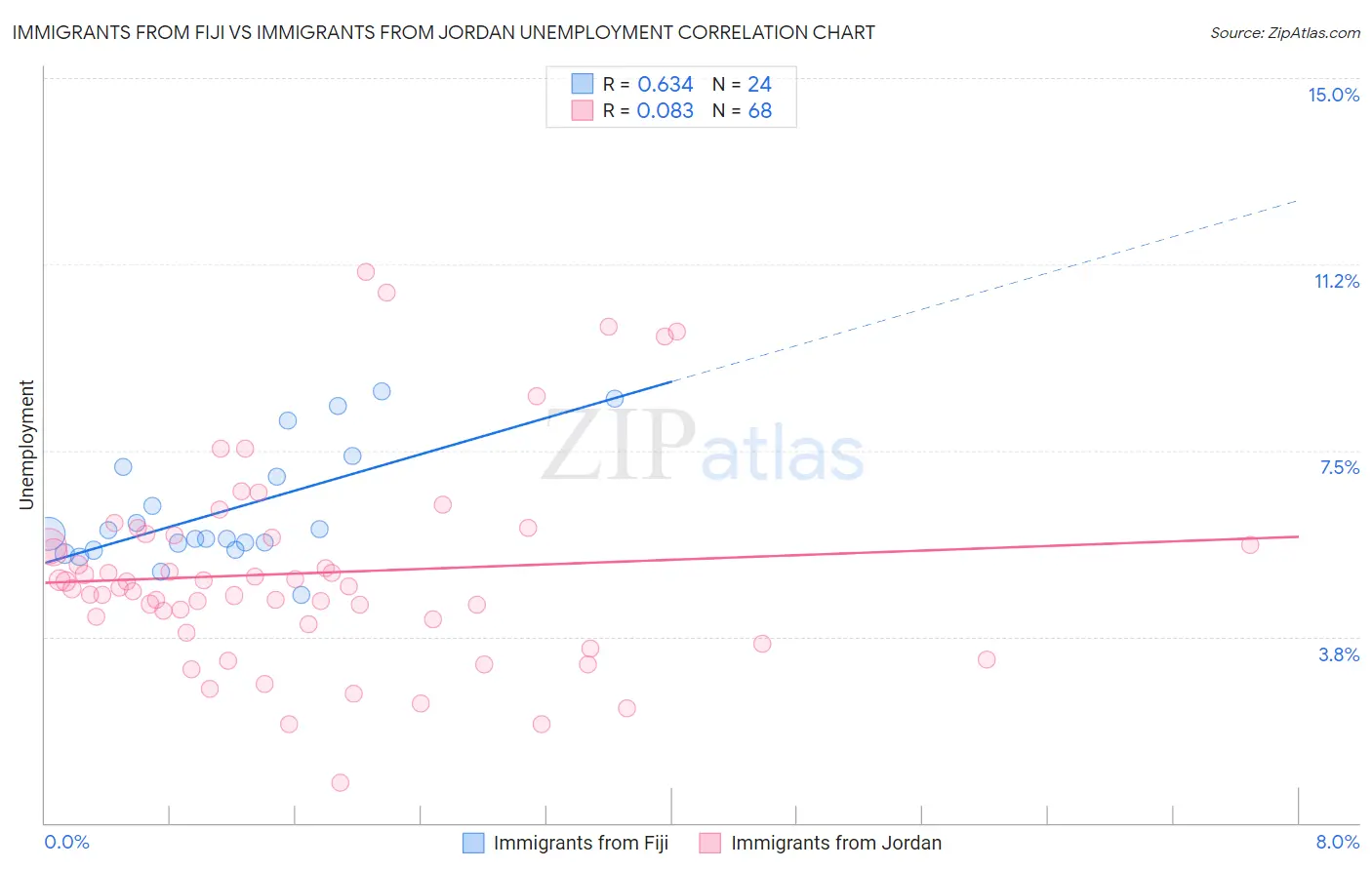 Immigrants from Fiji vs Immigrants from Jordan Unemployment
