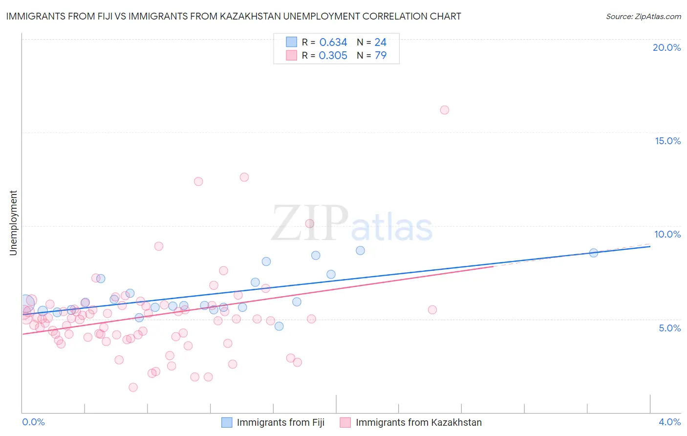 Immigrants from Fiji vs Immigrants from Kazakhstan Unemployment