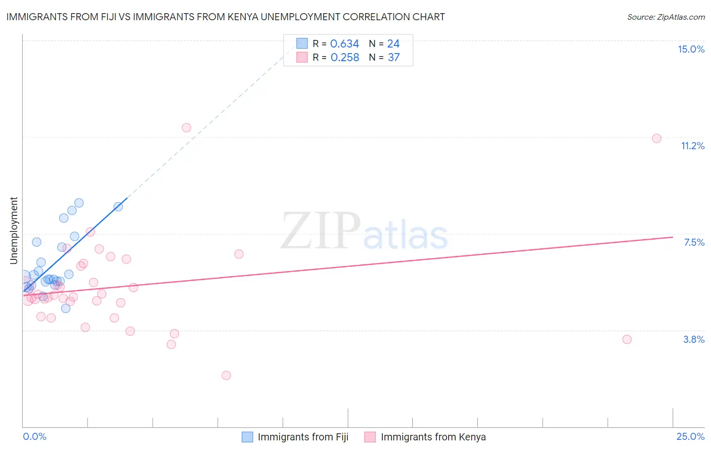 Immigrants from Fiji vs Immigrants from Kenya Unemployment