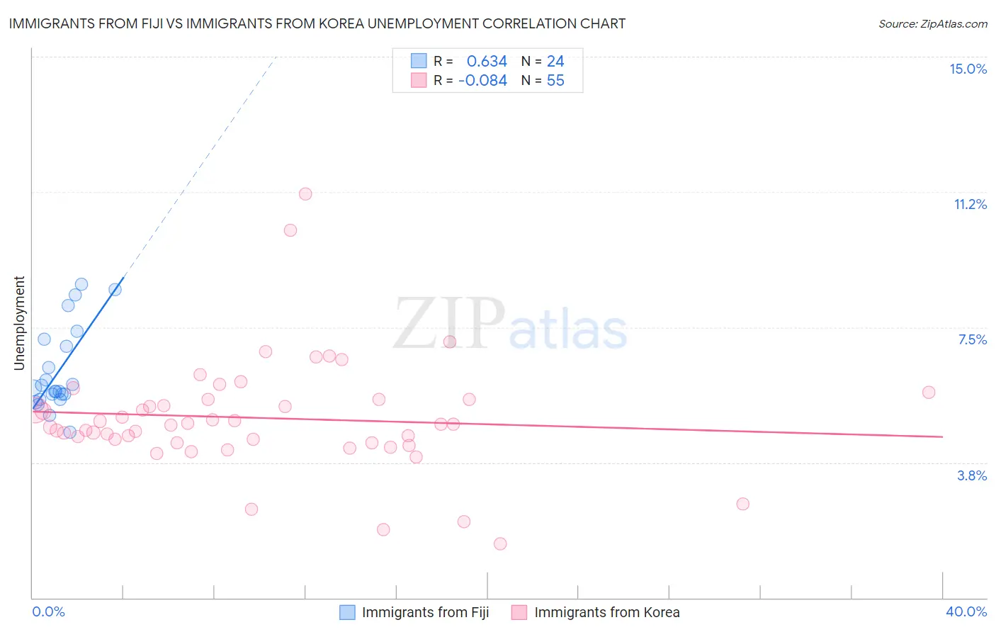 Immigrants from Fiji vs Immigrants from Korea Unemployment