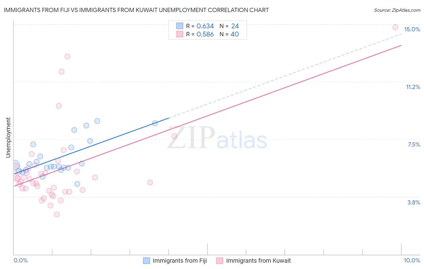 Immigrants from Fiji vs Immigrants from Kuwait Unemployment