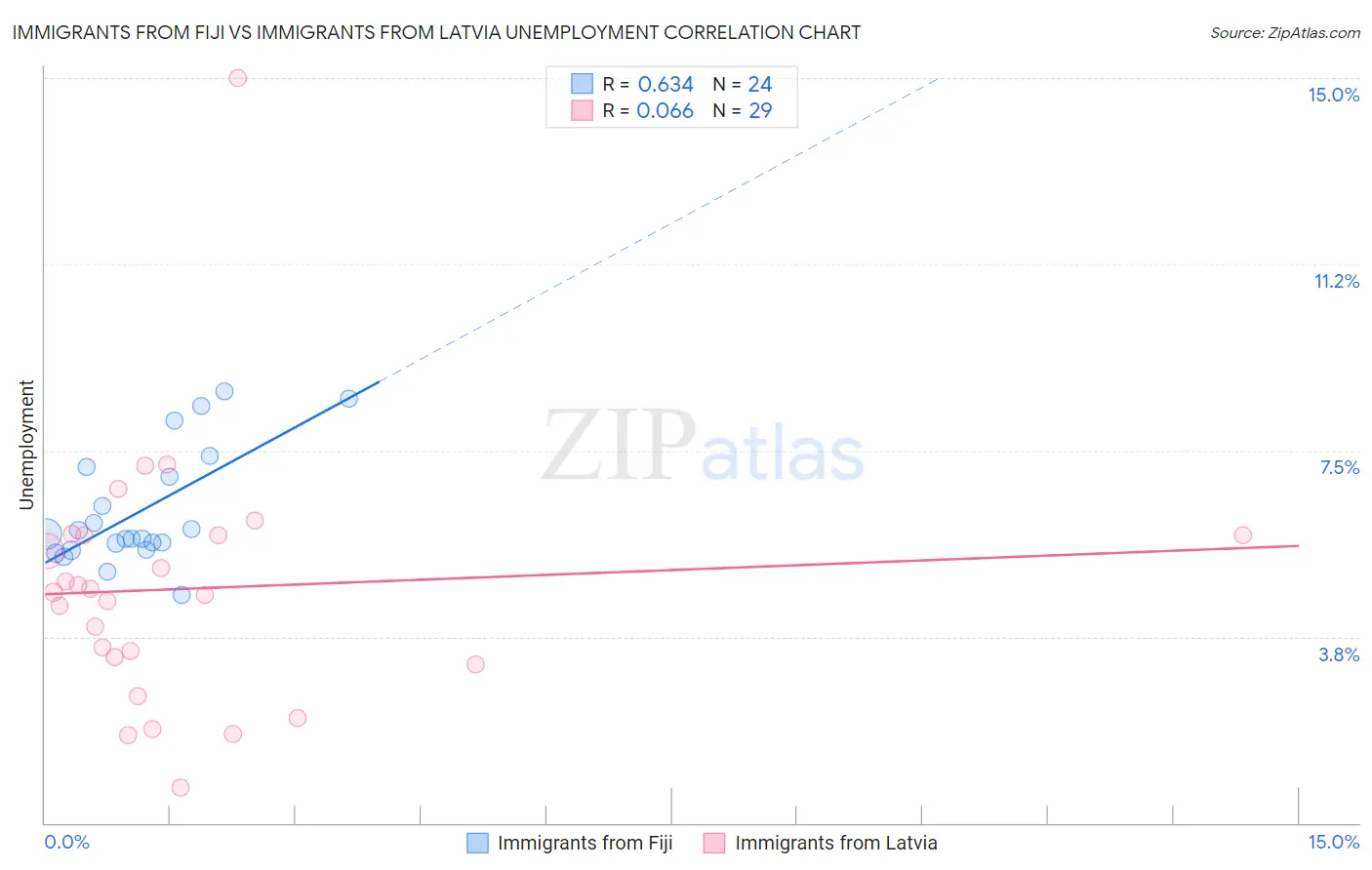 Immigrants from Fiji vs Immigrants from Latvia Unemployment