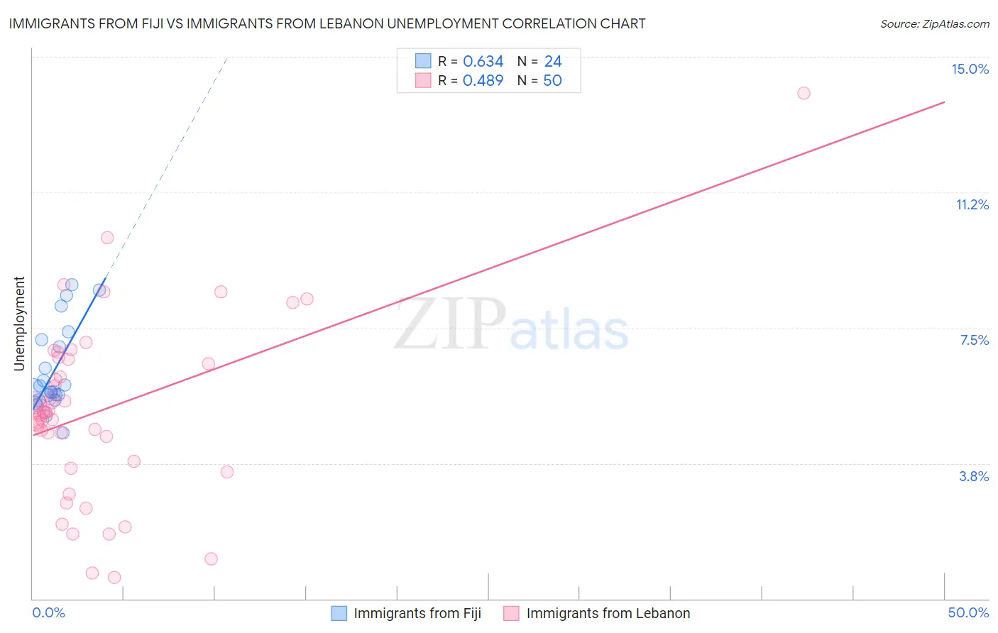 Immigrants from Fiji vs Immigrants from Lebanon Unemployment