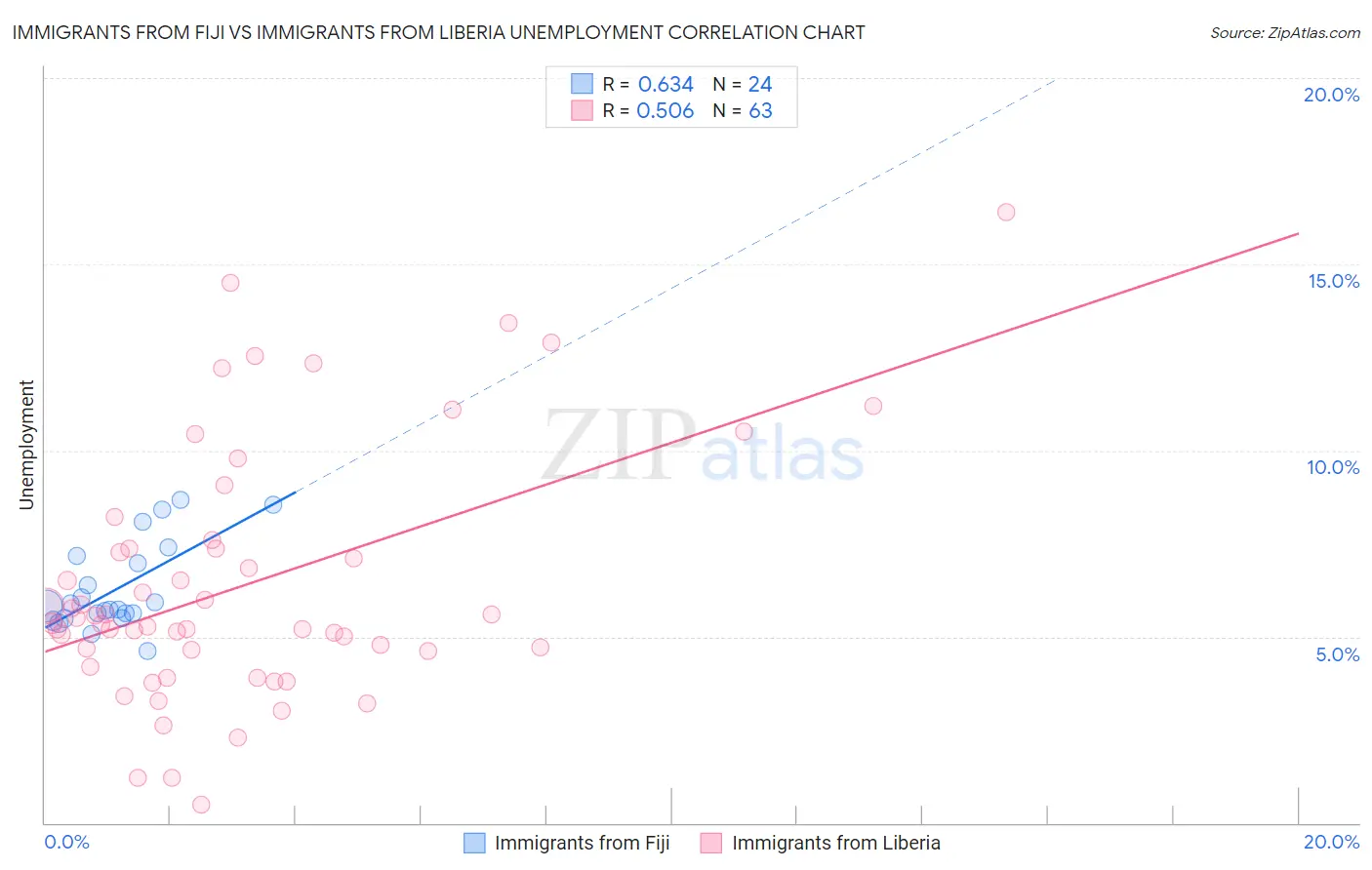 Immigrants from Fiji vs Immigrants from Liberia Unemployment