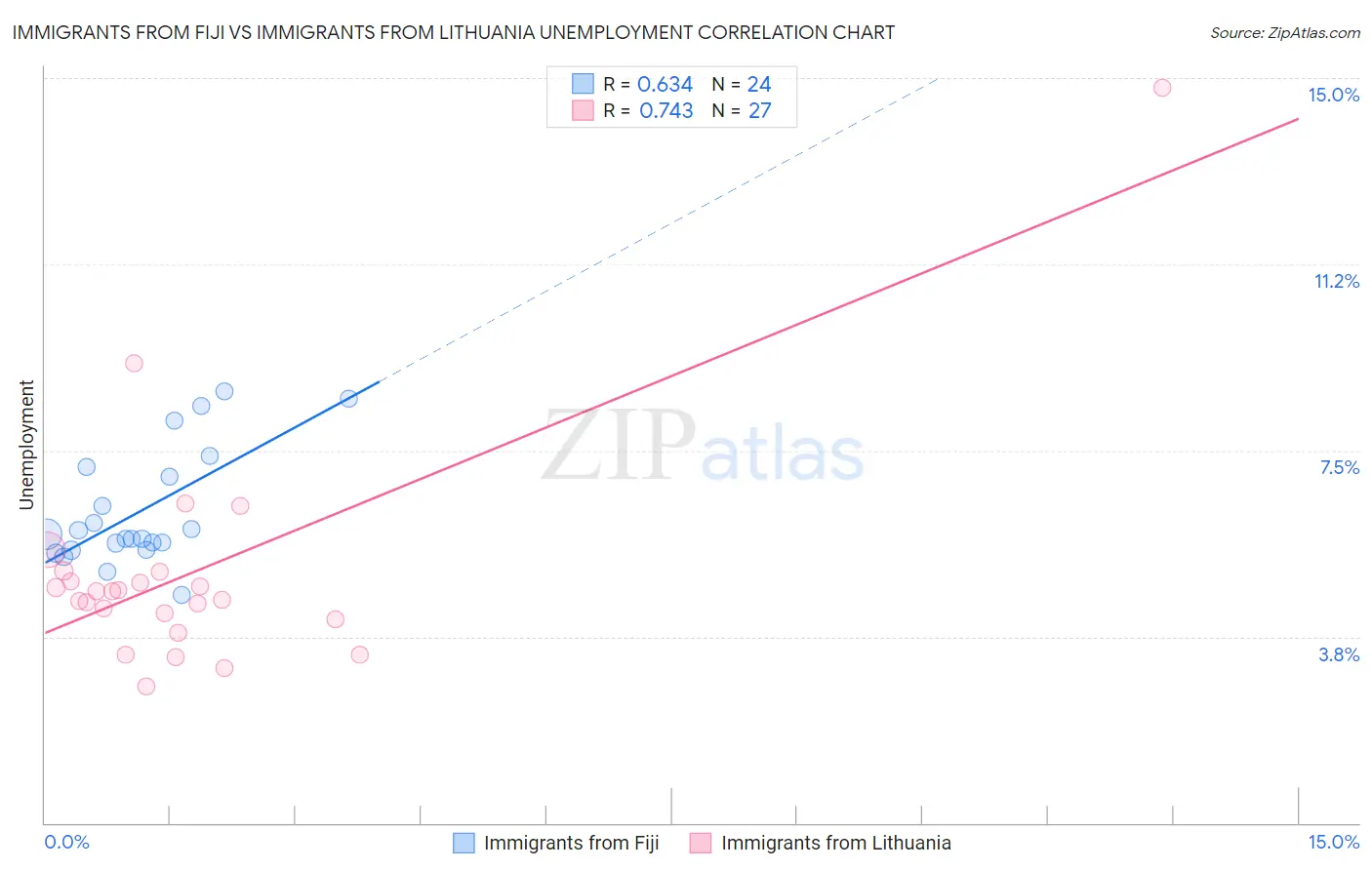 Immigrants from Fiji vs Immigrants from Lithuania Unemployment