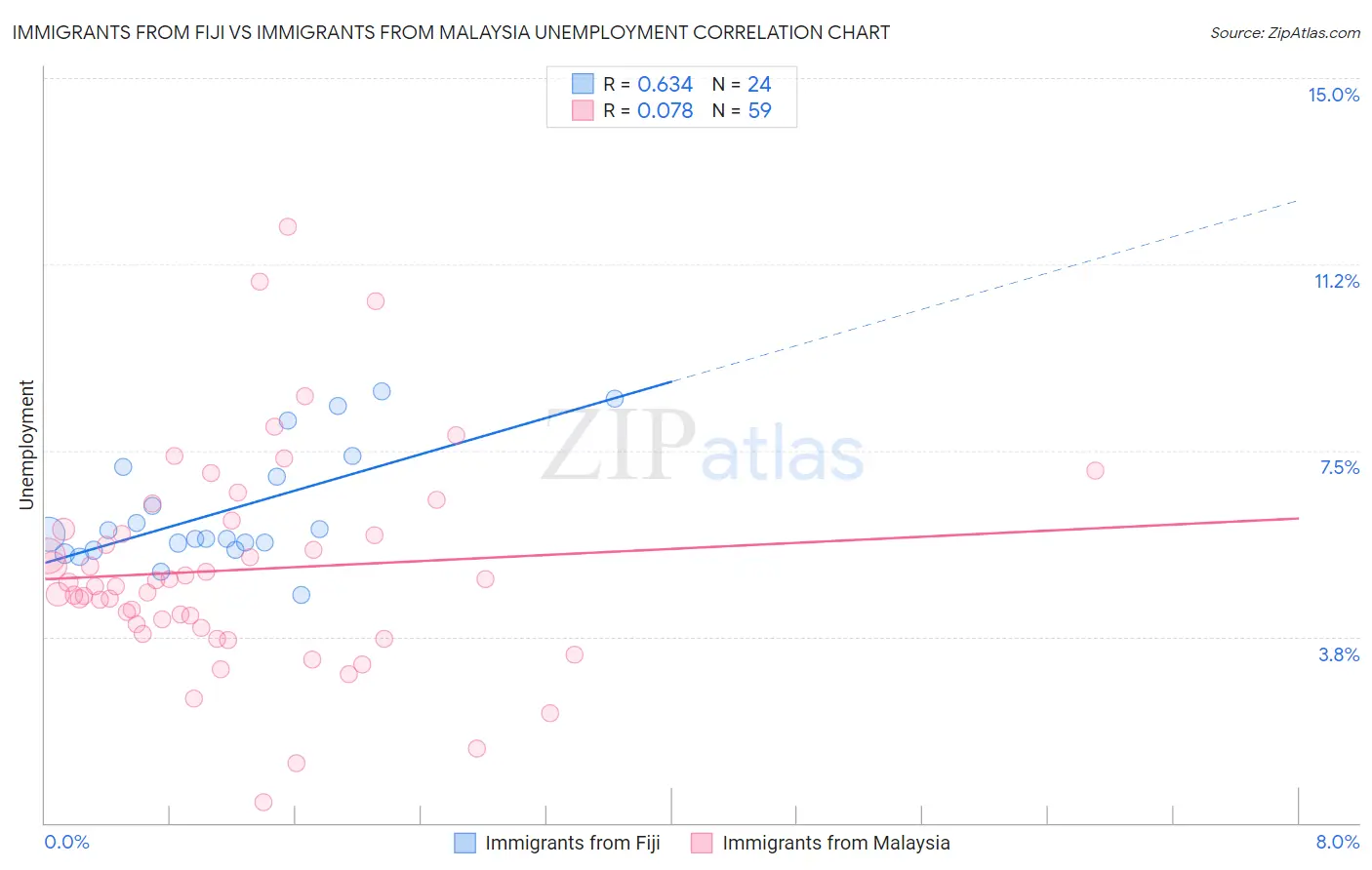 Immigrants from Fiji vs Immigrants from Malaysia Unemployment