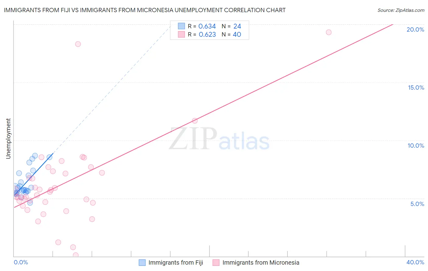 Immigrants from Fiji vs Immigrants from Micronesia Unemployment
