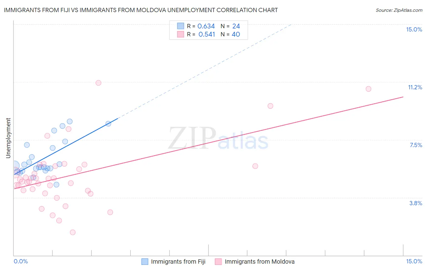 Immigrants from Fiji vs Immigrants from Moldova Unemployment