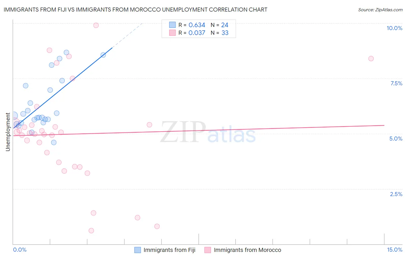 Immigrants from Fiji vs Immigrants from Morocco Unemployment