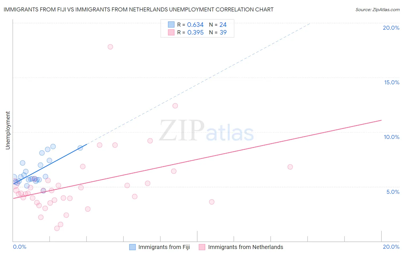 Immigrants from Fiji vs Immigrants from Netherlands Unemployment