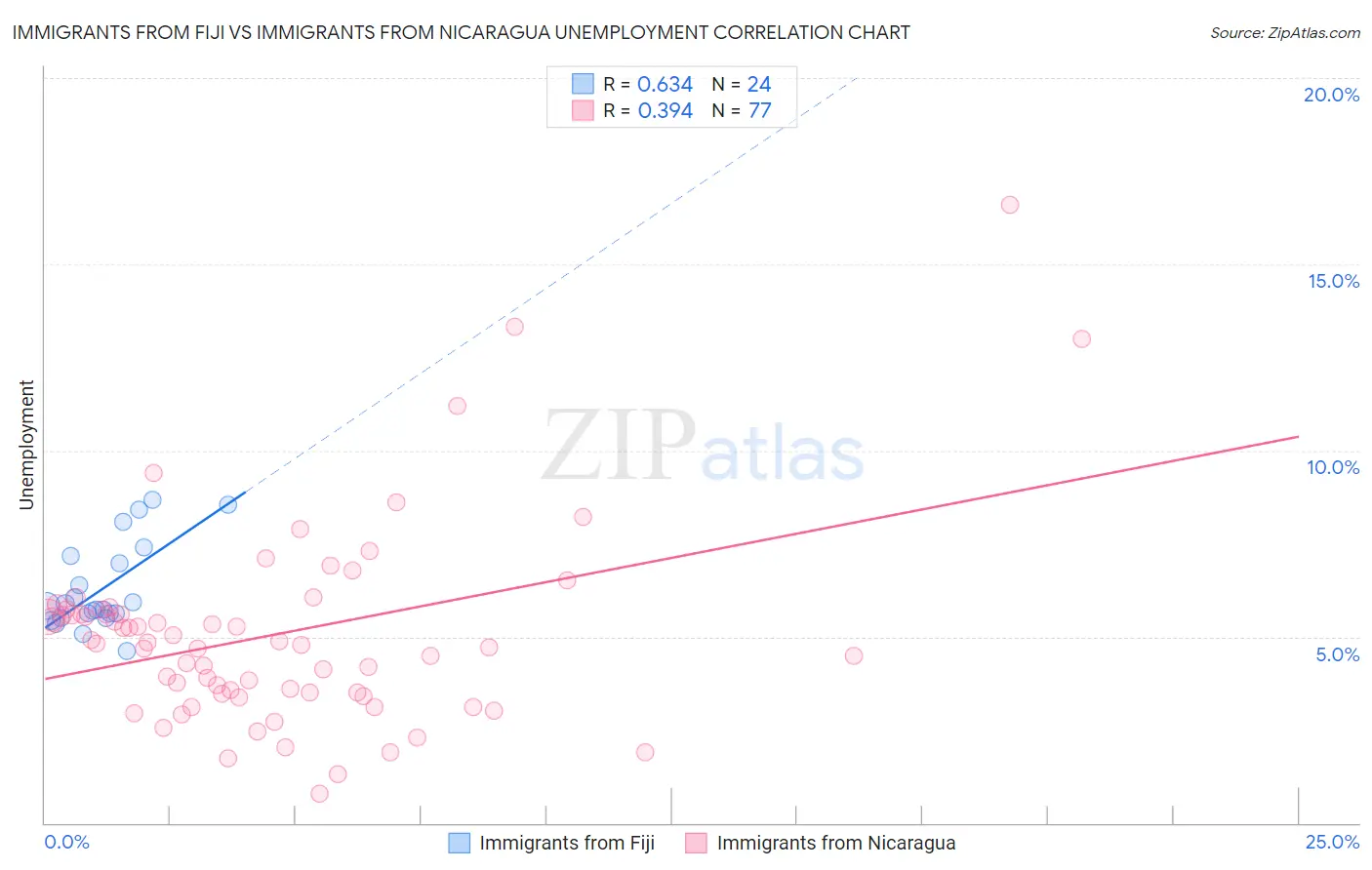 Immigrants from Fiji vs Immigrants from Nicaragua Unemployment