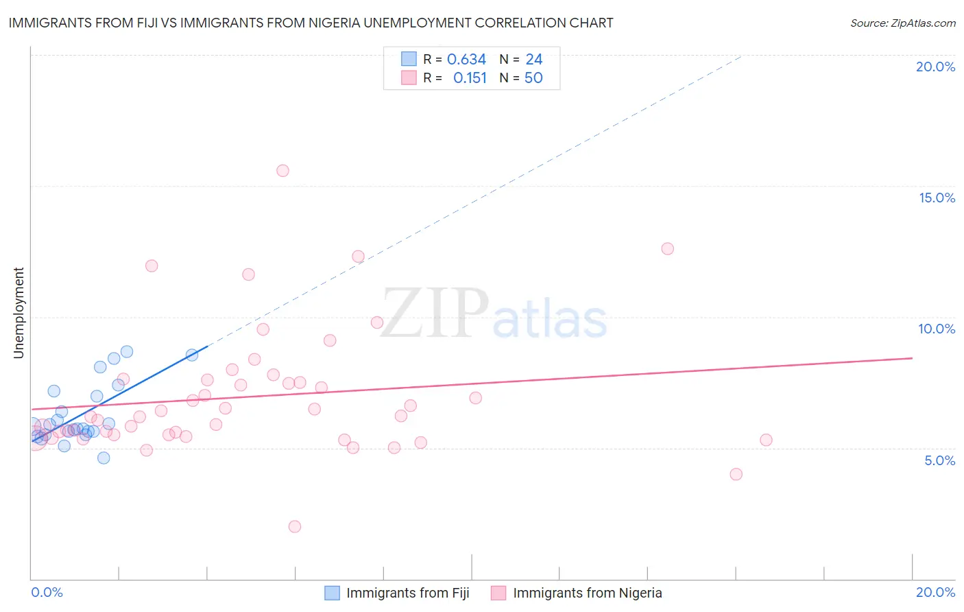 Immigrants from Fiji vs Immigrants from Nigeria Unemployment