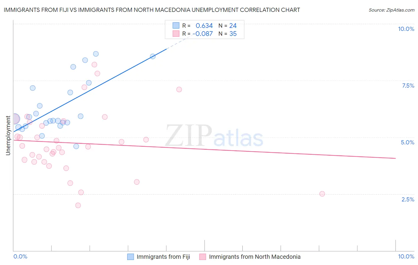 Immigrants from Fiji vs Immigrants from North Macedonia Unemployment