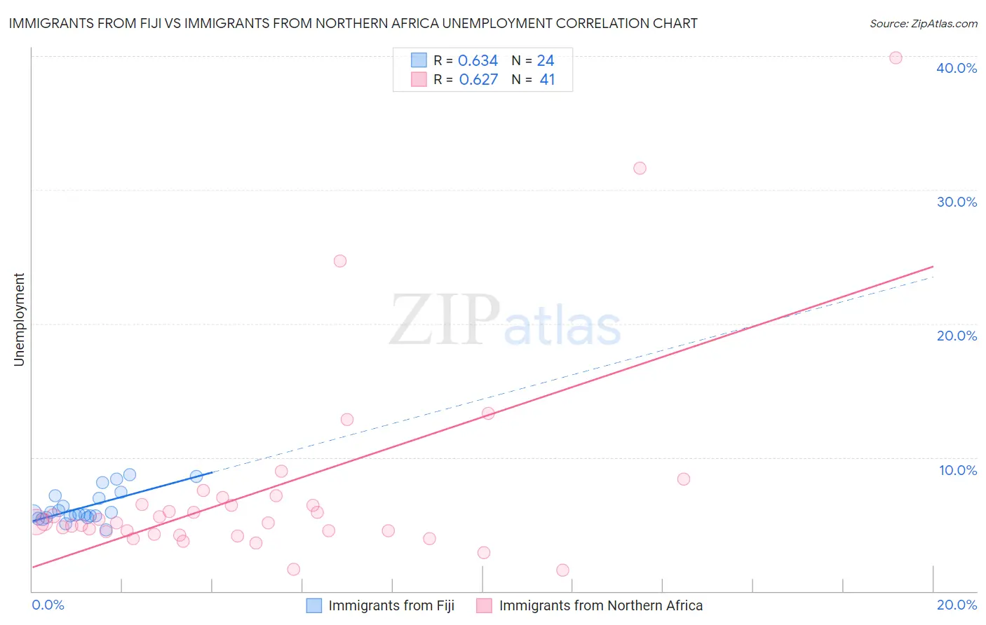 Immigrants from Fiji vs Immigrants from Northern Africa Unemployment
