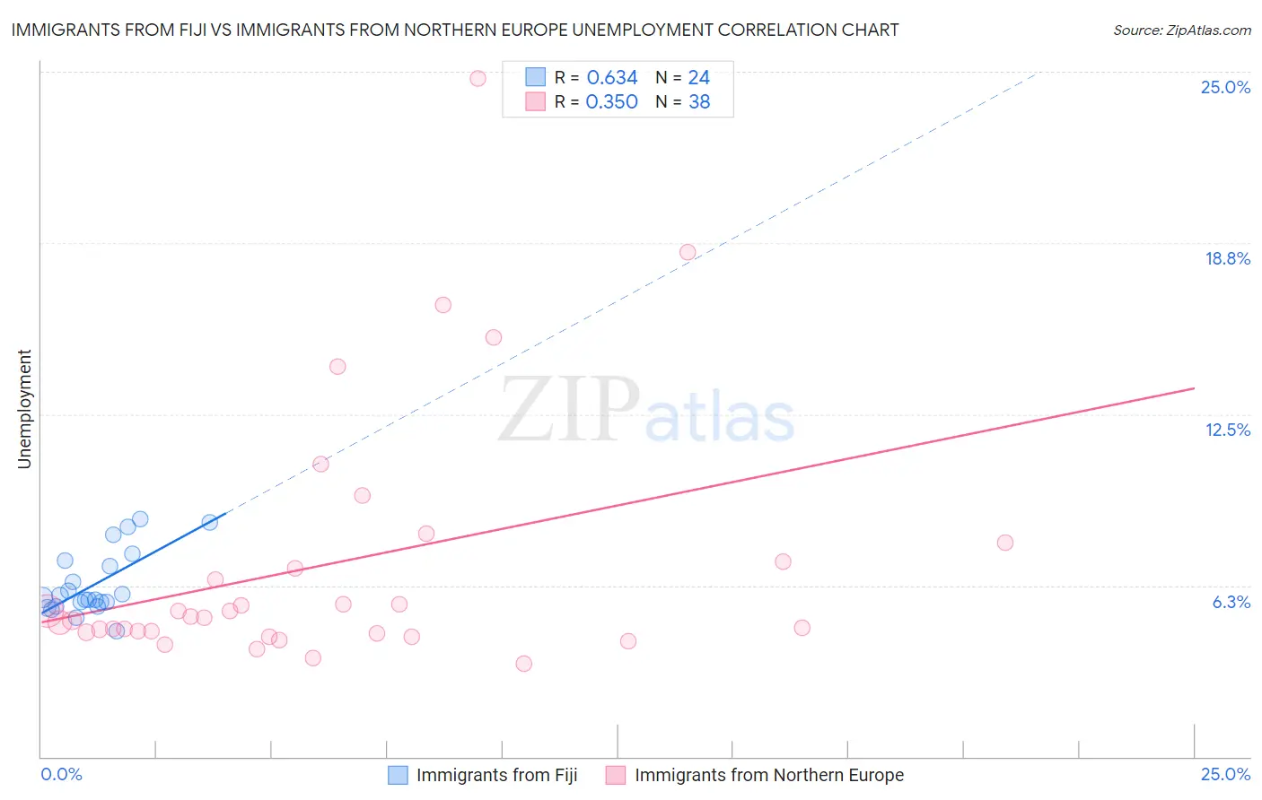 Immigrants from Fiji vs Immigrants from Northern Europe Unemployment