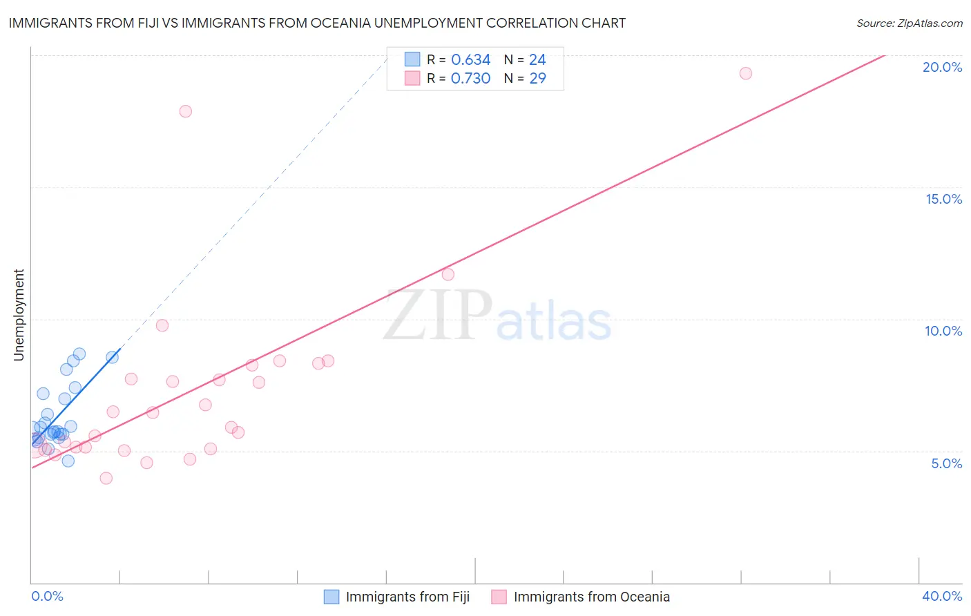 Immigrants from Fiji vs Immigrants from Oceania Unemployment