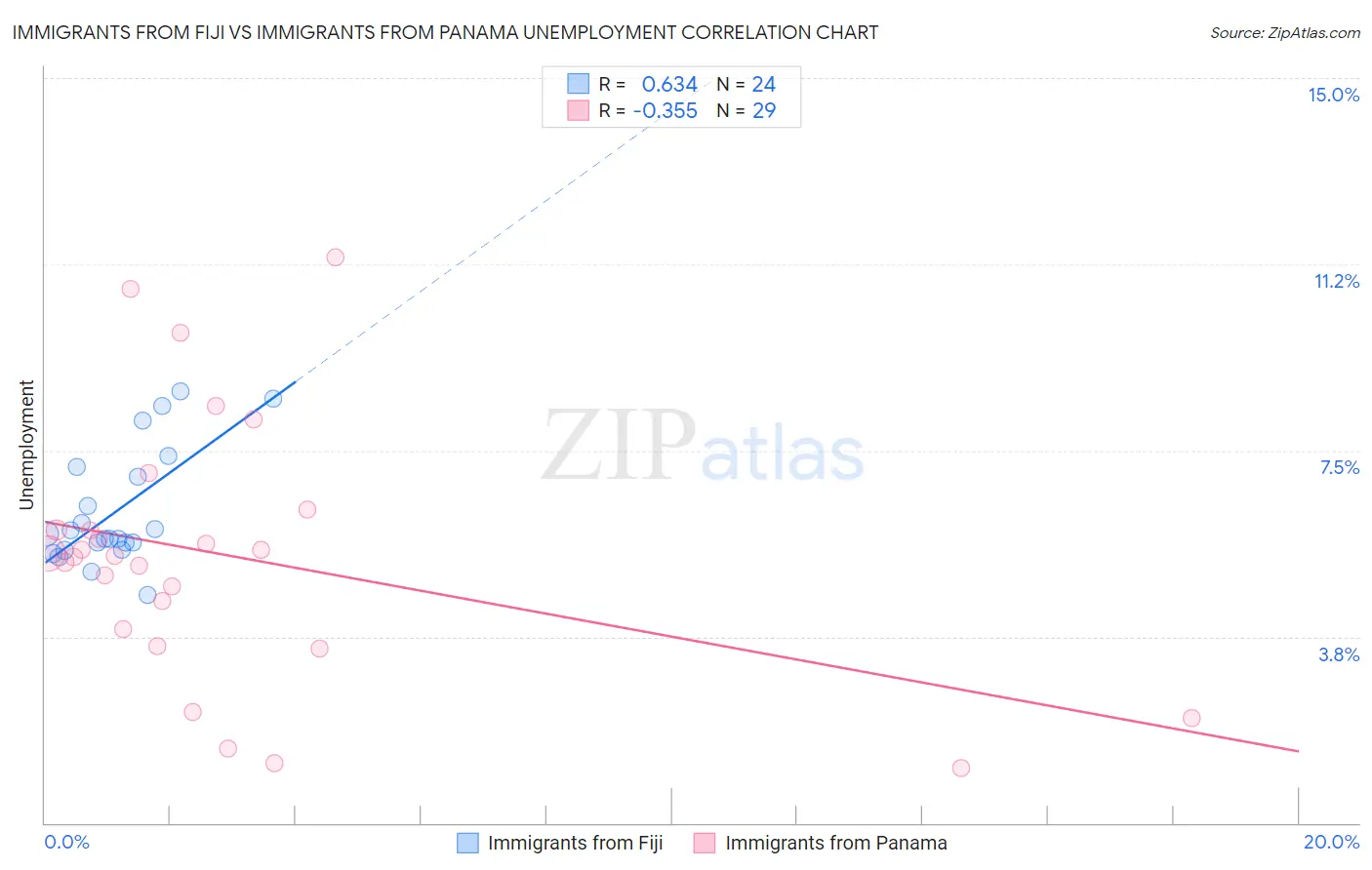 Immigrants from Fiji vs Immigrants from Panama Unemployment